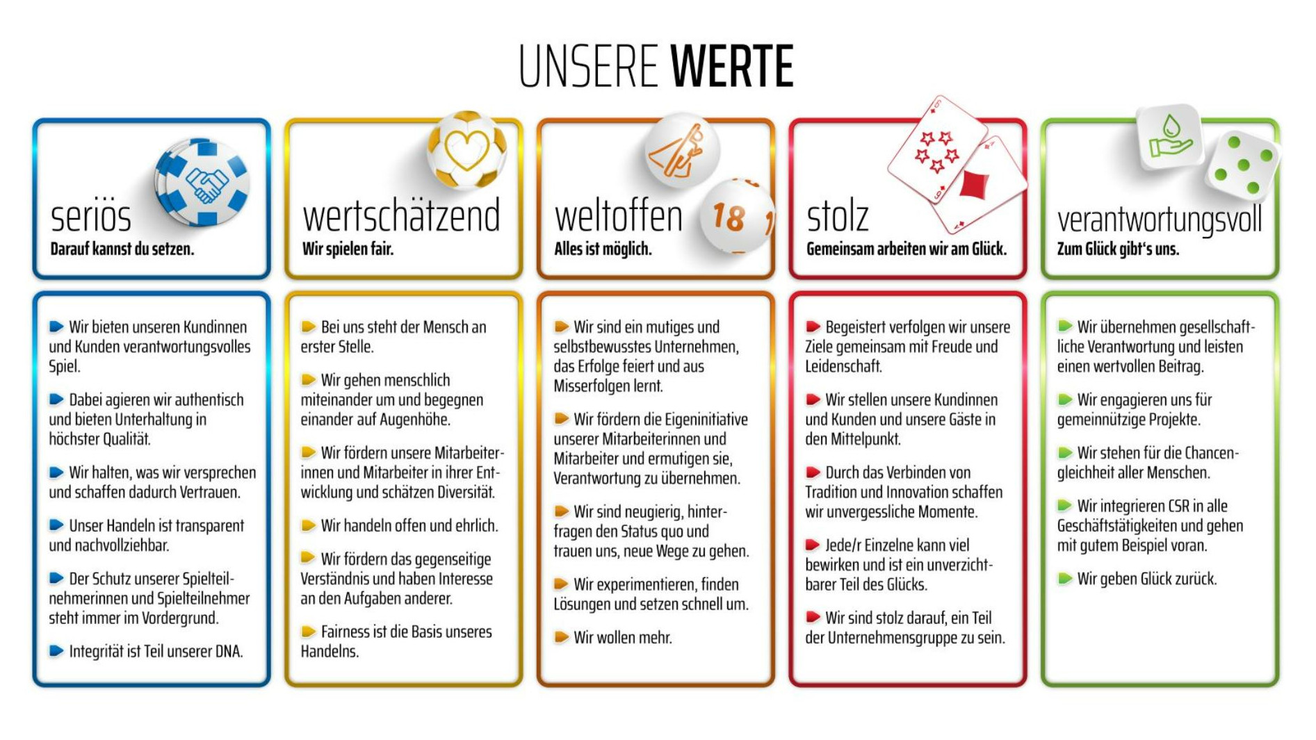 Das Bild zeigt die fünf Werte der Unternehmensgruppe. Sie lauten seriös, Wertschätzend, weltoffen, stolz und verantwortungsvoll. Dazu die Beschreibung, was man in der Unternehmensgruppe darunter versteht.