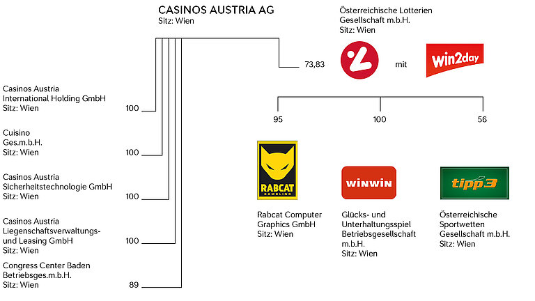 The image shows an organisational chart with the holdings of Casinos Austria AG, which encompass 100 per cent of Casinos Austria International, Cuisino, Casinos Austria Sicherheitstechnologie and Casinos Austria Liegenschaftsverwaltungs- und Leasing Gesellschaft, and 89 per cent of Congress Center Baden, plus a 73.83 per cent holding of Austrian Lotteries with winday. The holding of Austrian Lotteries is also depicted, with 100 per cent of WINWIN, 95 per cent of Rabcat Computer Graphics and 56 per cent of tipp3.